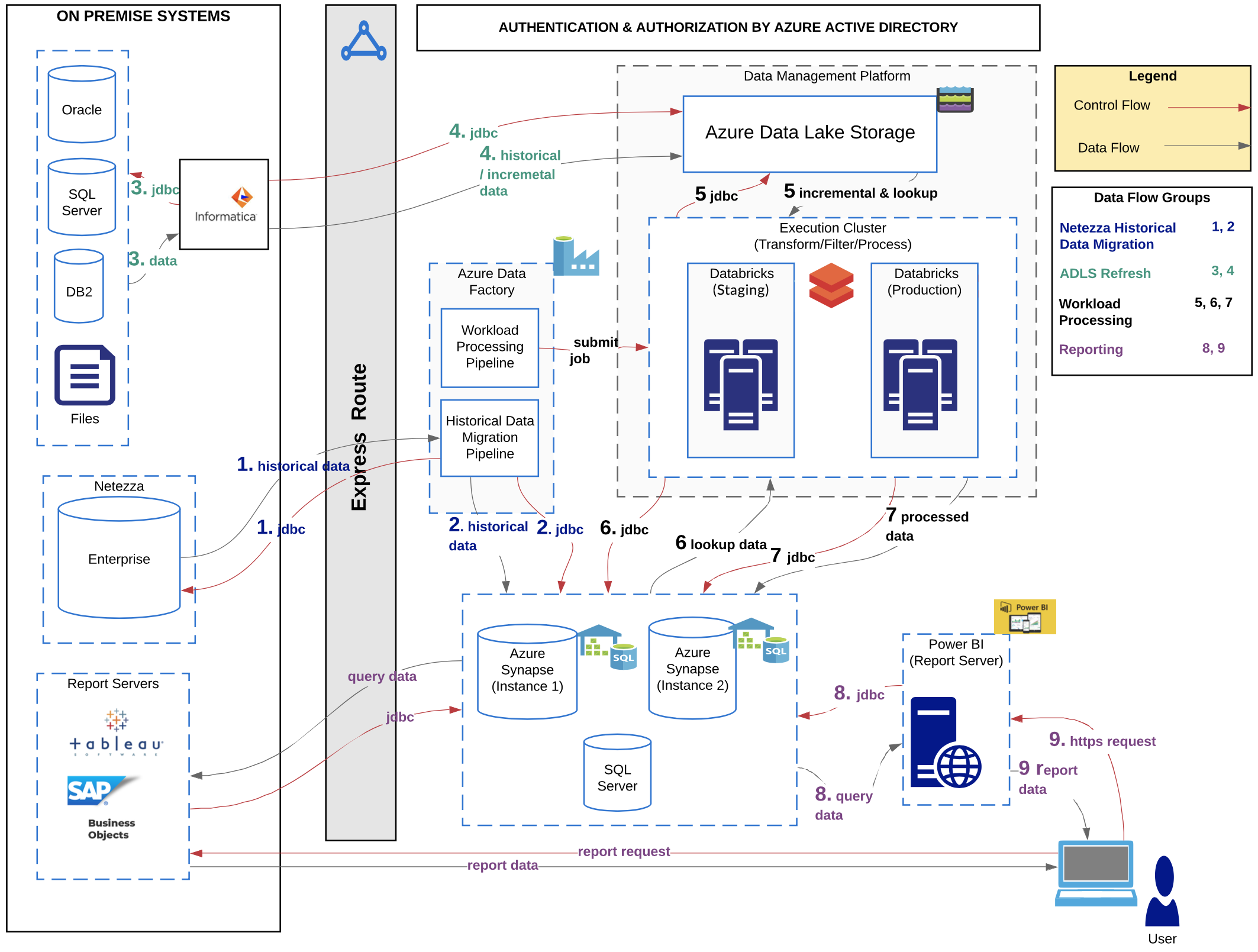 Informatica Databricks Architecture