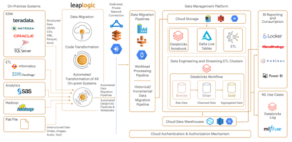 Sample Databricks architecture diagram